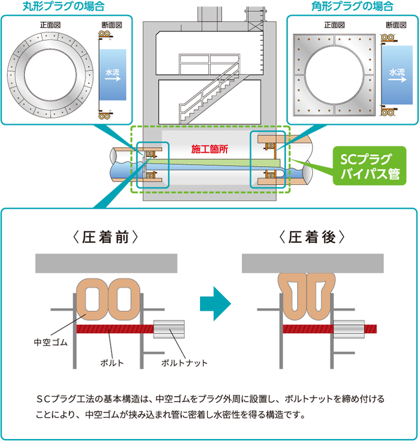 Scプラグ工法協会